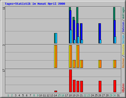 Tages-Statistik im Monat April 2000
