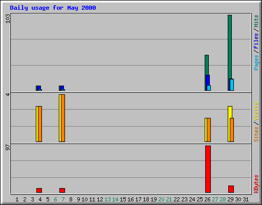 Daily usage for May 2000