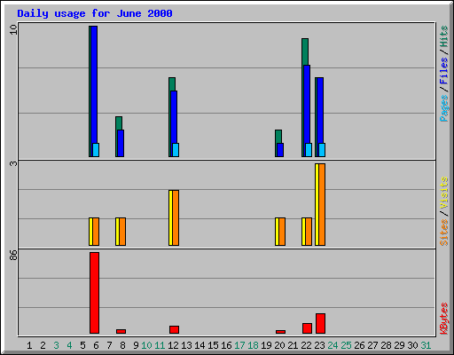 Daily usage for June 2000