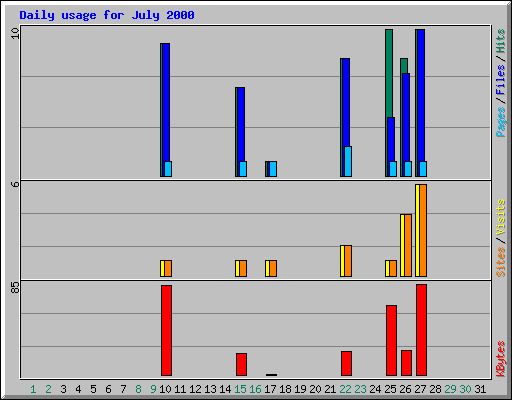Daily usage for July 2000