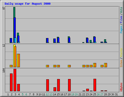 Daily usage for August 2000