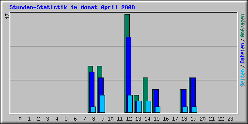 Stunden-Statistik im Monat April 2000