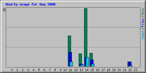 Hourly usage for May 2000