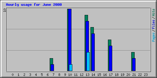 Hourly usage for June 2000