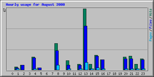 Hourly usage for August 2000