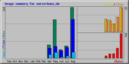 Usage summary for marco-banz.de